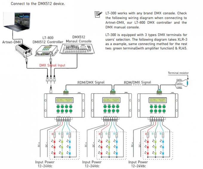 12- 24VDC 8A / CH 3CH LED RGB / DMX / RDM تحكم مع جهاز تحكم عن بعد RF 4