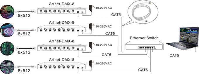 8 قنوات إخراج DMX512 Artnet - إلى - نظام تحكم إيثرنت محول DMX 2