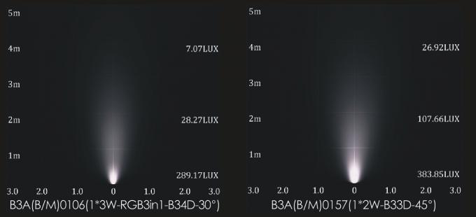 3W لون واحد / RGB LED بقعة ضوء المناظر الطبيعية للحديقة العمل مع DMX + DMX Decoder 4