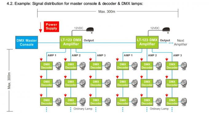جهاز تحكم في مكبر إشارة LED DMX مع إخراج موزع بثلاث قنوات 3
